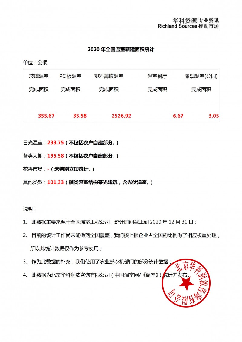 2020年度全國溫室新建面積統(tǒng)計