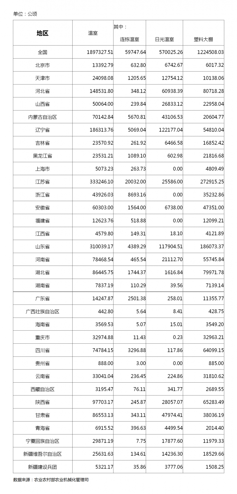 2019年中國溫室面積一覽表