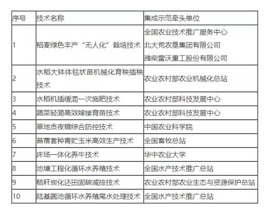 2021年農業農村部重大引領性技術名單