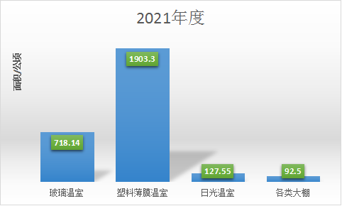 2021年全國溫室新建面積統計報告221