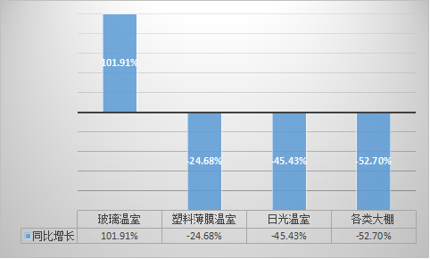 2021年全國溫室新建面積統計報告330