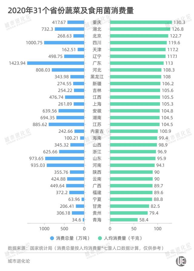 2020年31個省份蔬菜及食用菌消費量