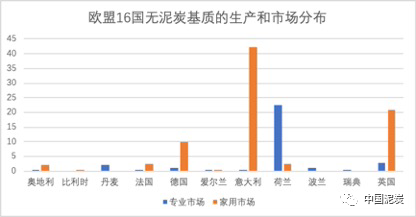 歐盟16國無泥炭基質的生產(chǎn)和市場分布