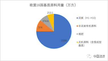 歐盟16國基質原料用量（萬方）