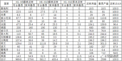 表1  歐盟16國基質生產(chǎn)所用泥炭類型與泥炭占基質原料總量（萬方）