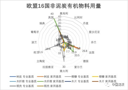 歐盟16國非泥炭有機物料用量