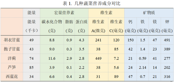 幾種蔬菜營養成分對比