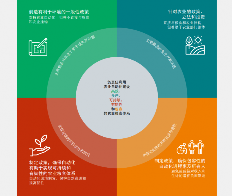 負責任利用農業自動化的政策選擇路線圖。©糧農組織 《2022年糧食及農業狀況》報告