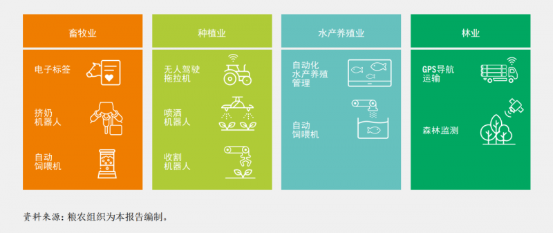 數字技術和人工智能機器人技術在農業生產系統中的部分應用。©糧農組織 《2022年糧食及農業狀況》報告