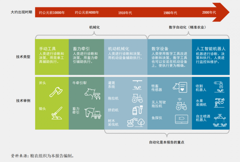 農業自動化的演變。©糧農組織 《2022年糧食及農業狀況》報告