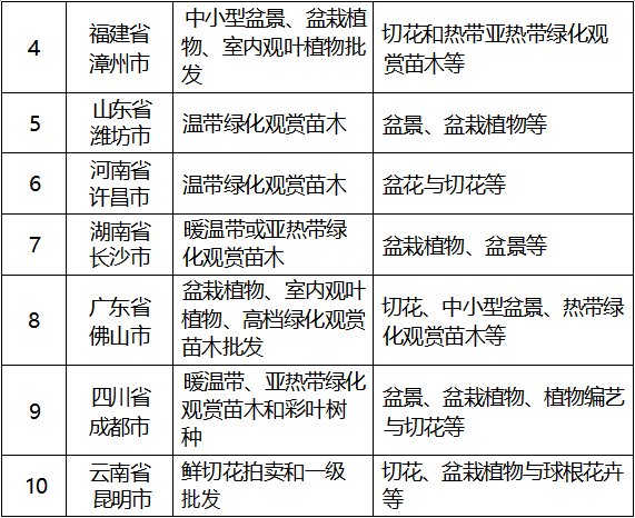 表2主產地全國重點花卉市場一覽表-2