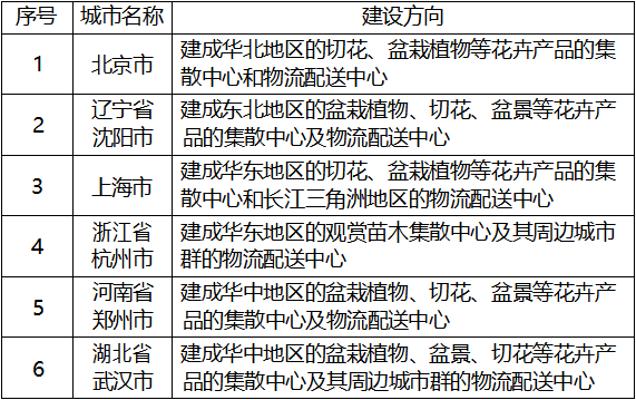 表3主銷地全國重點花卉市場一覽表-1
