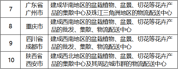 表3主銷地全國重點花卉市場一覽表-2