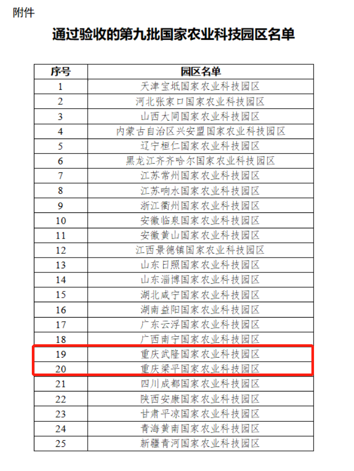 第九批國家農(nóng)業(yè)科技園區(qū)驗收結果公示1