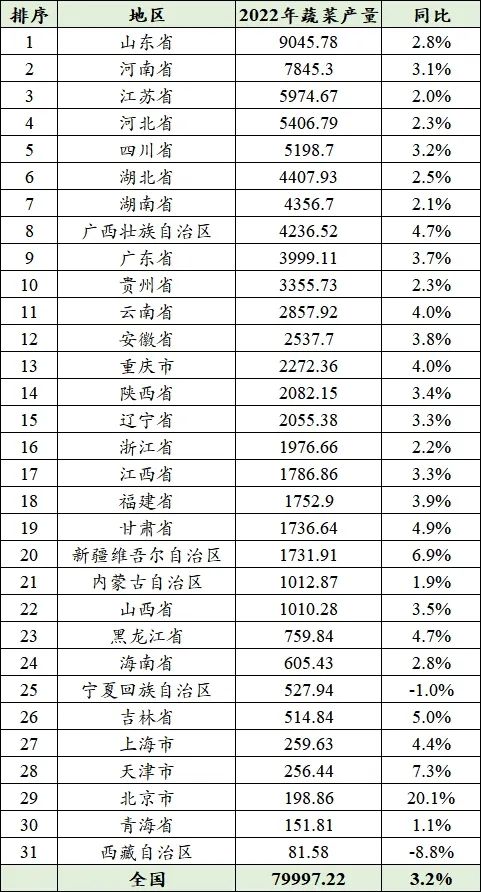 2022年全國(guó)各省蔬菜產(chǎn)量排名