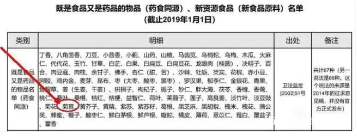 藥食同源的物品