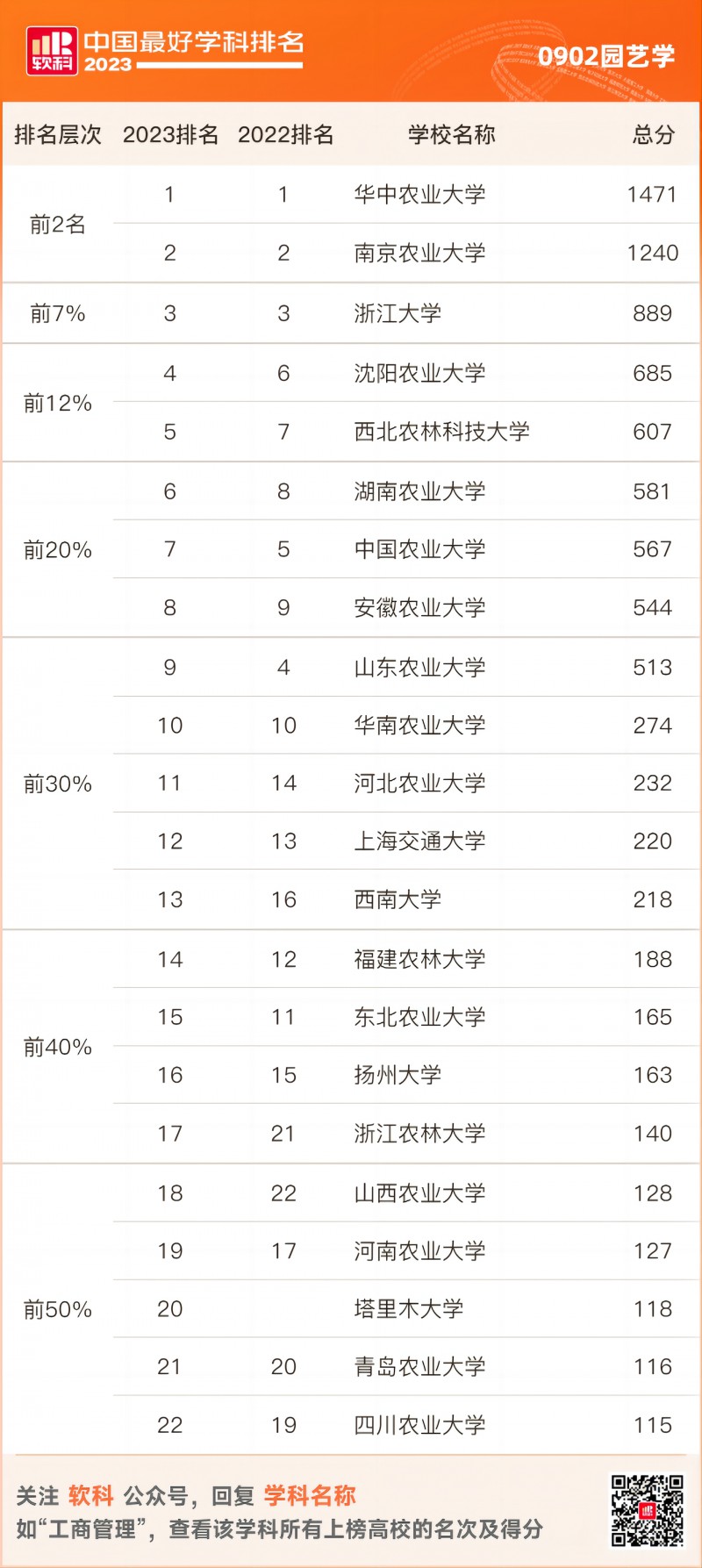 園藝學排名