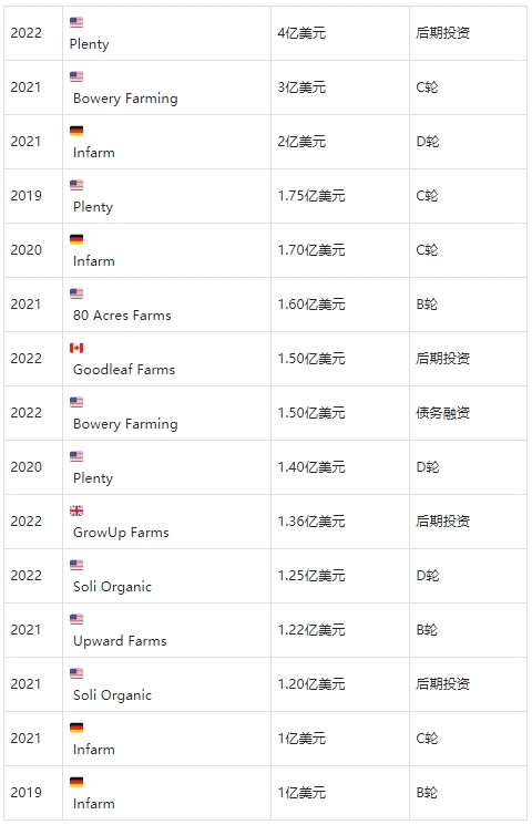 2019-2022年間，垂直農業領域的最大投資輪次