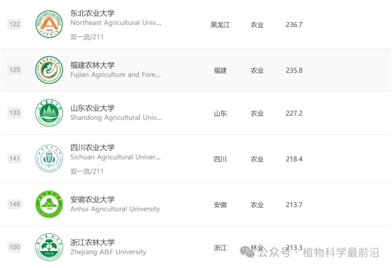 2025年中國(guó)農(nóng)林類(lèi)大學(xué)排名出爐!155
