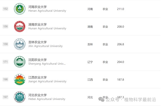 2025年中國(guó)農(nóng)林類(lèi)大學(xué)排名出爐!156