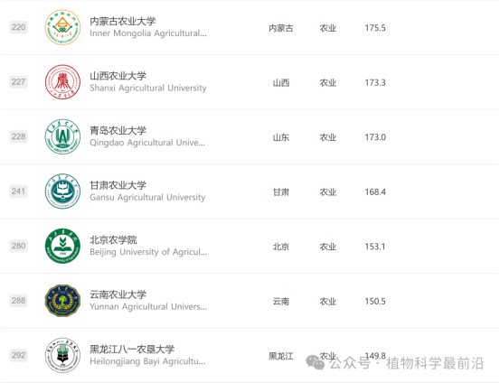 2025年中國(guó)農(nóng)林類(lèi)大學(xué)排名出爐!158