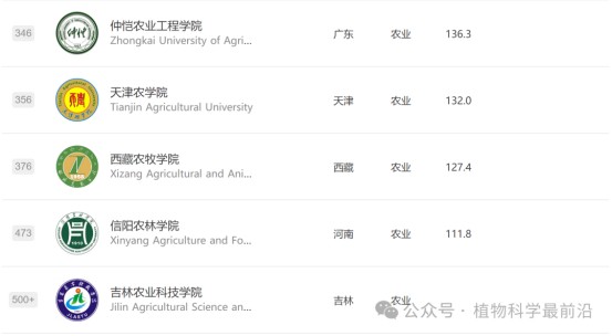 2025年中國(guó)農(nóng)林類(lèi)大學(xué)排名出爐!161